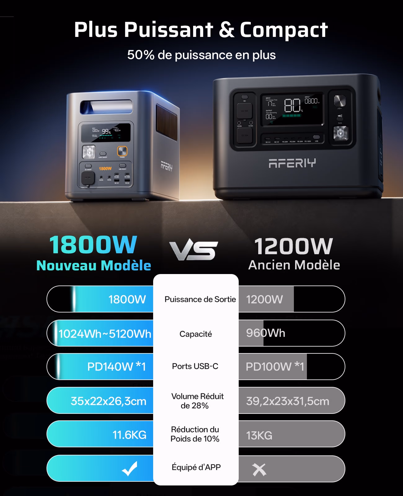 AFERIY Nomad1800 Pro : station électrique 1800 W extensible jusqu’à 5120 Wh - 5